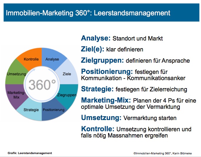 Leerstandsmanagement