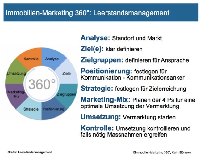 Leerstandsmanagement